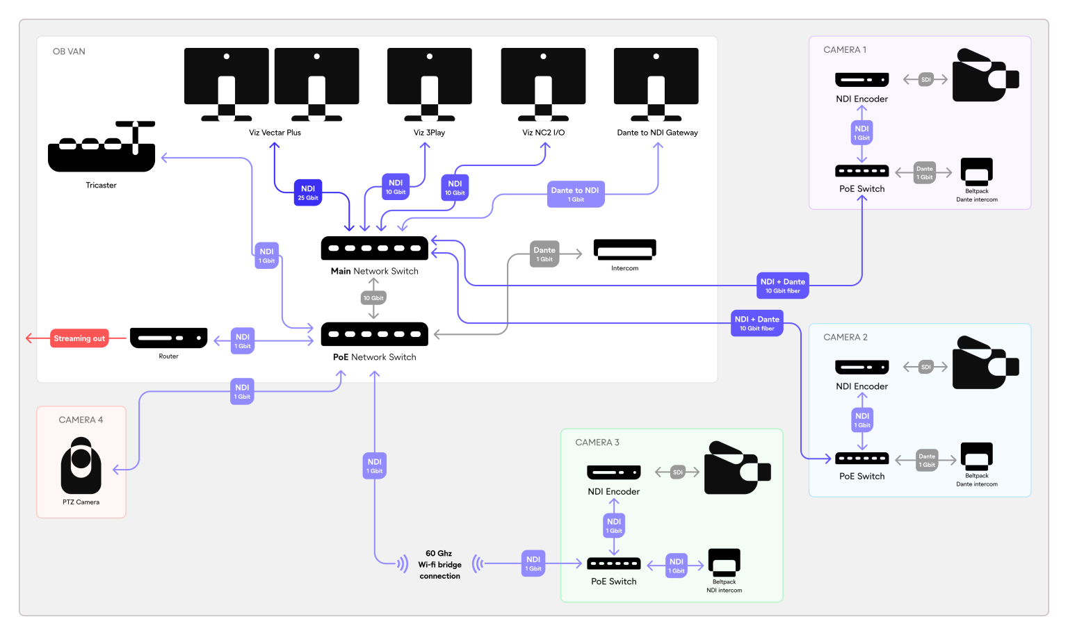 NDI com Wi-Fi de 60 GHz